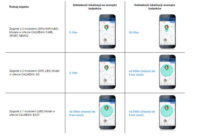 Accuracy of Smartwatch Localization