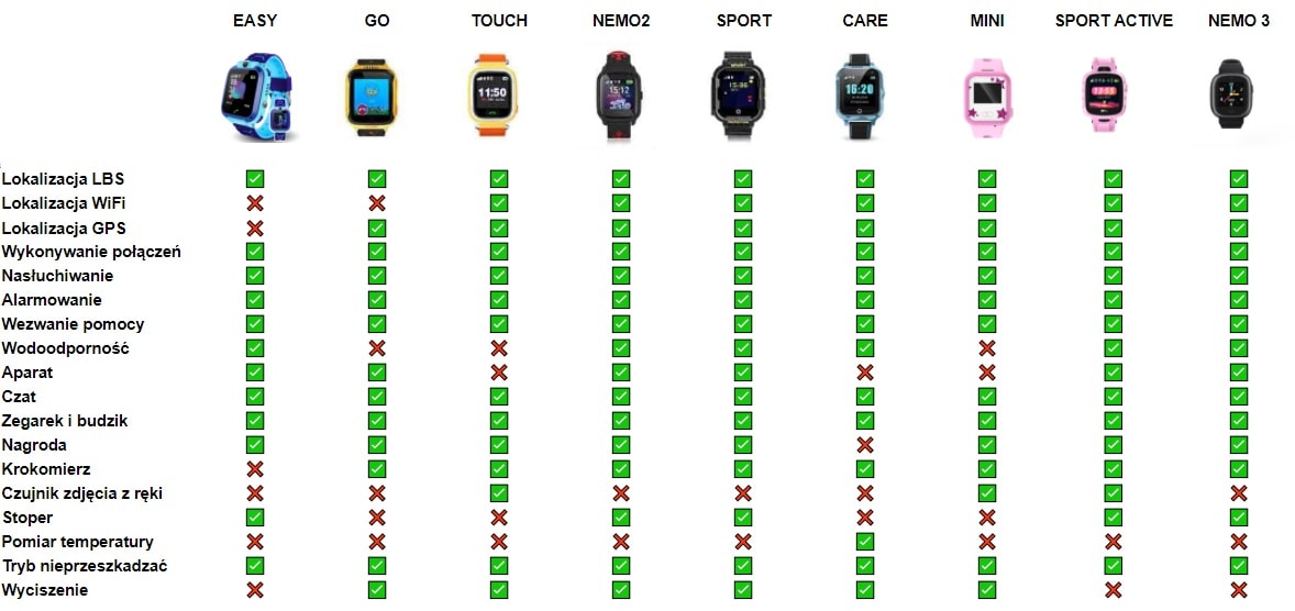 funkcjonalnosci funkcjonalności smartwatchy dla dzieci